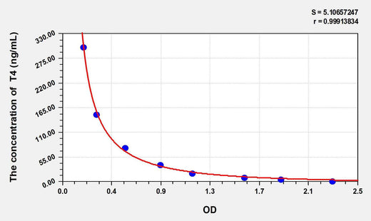 Chicken T4(Thyroxine) ELISA Kit
