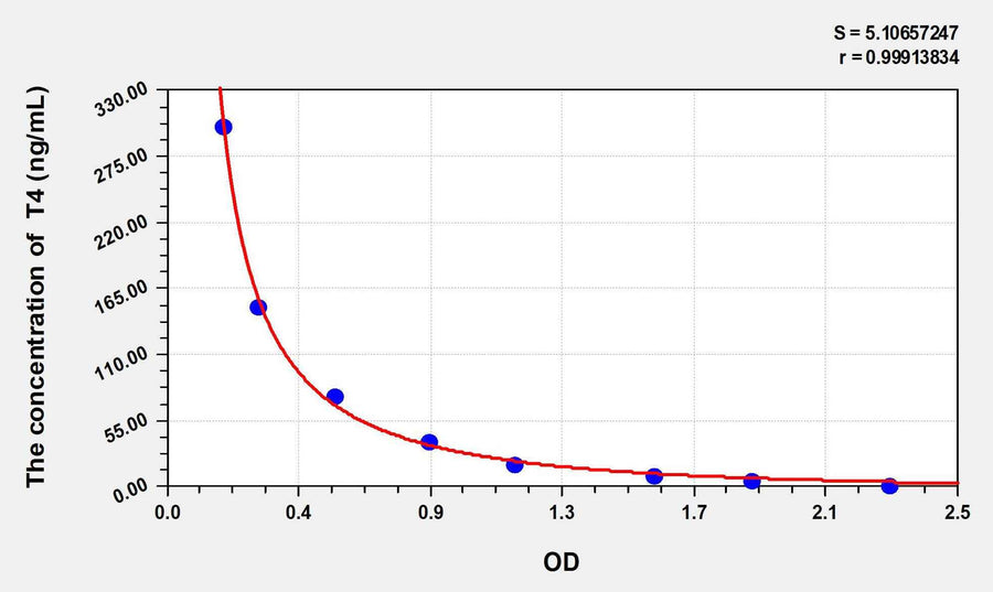 Chicken T4(Thyroxine) ELISA Kit