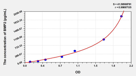 Horse BMP2(Bone Morphogenetic Protein 2) ELISA Kit