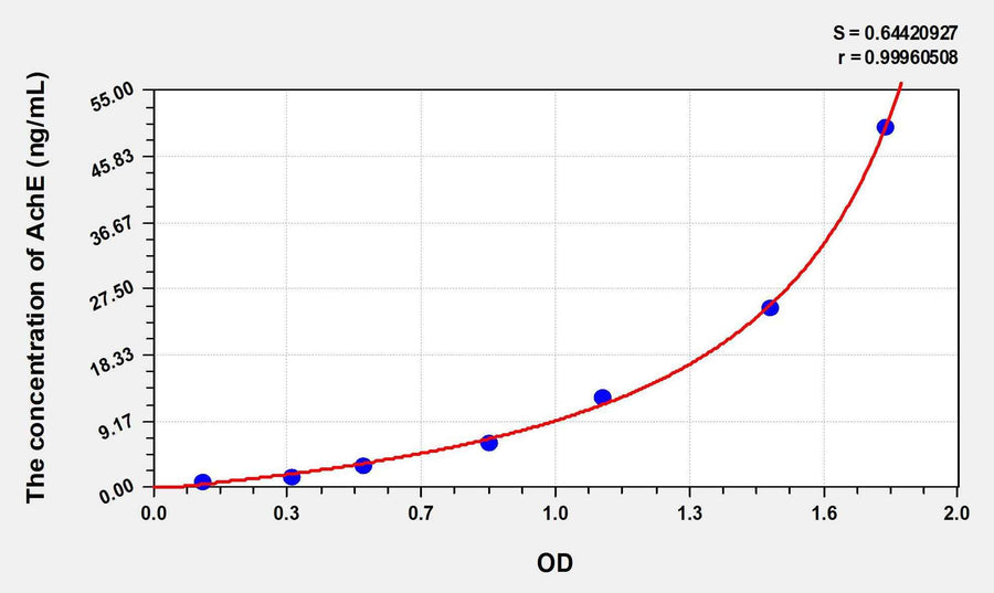 Chicken AchE(Acetylcholinesterase) ELISA Kit