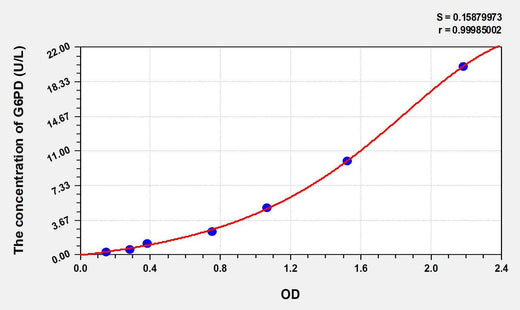 Chicken G6PD(Glucose 6 Phosphate Dehydrogenase) ELISA Kit