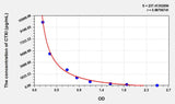 Chicken CTXI(Cross Linked C-Telopeptide Of Type I Collagen) ELISA Kit