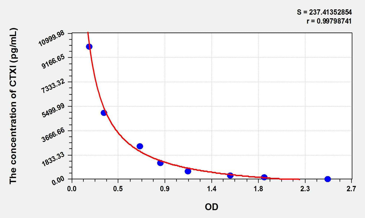 Chicken CTXI(Cross Linked C-Telopeptide Of Type I Collagen) ELISA Kit