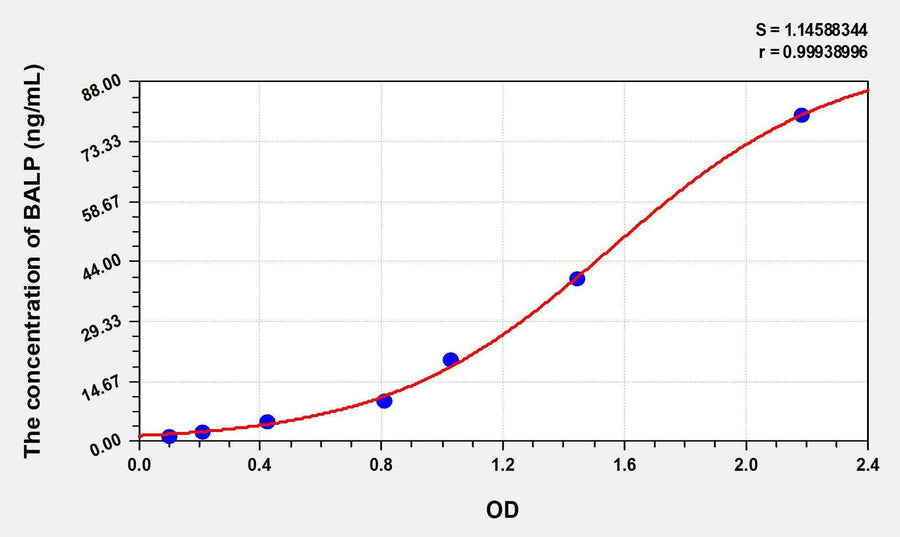 Pig BALP(Bone-specific Alkaline Phosphatase) ELISA Kit