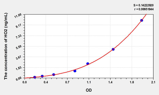 Rat HO2(Heme Oxygenase 2, Decycling) ELISA Kit 96T*5