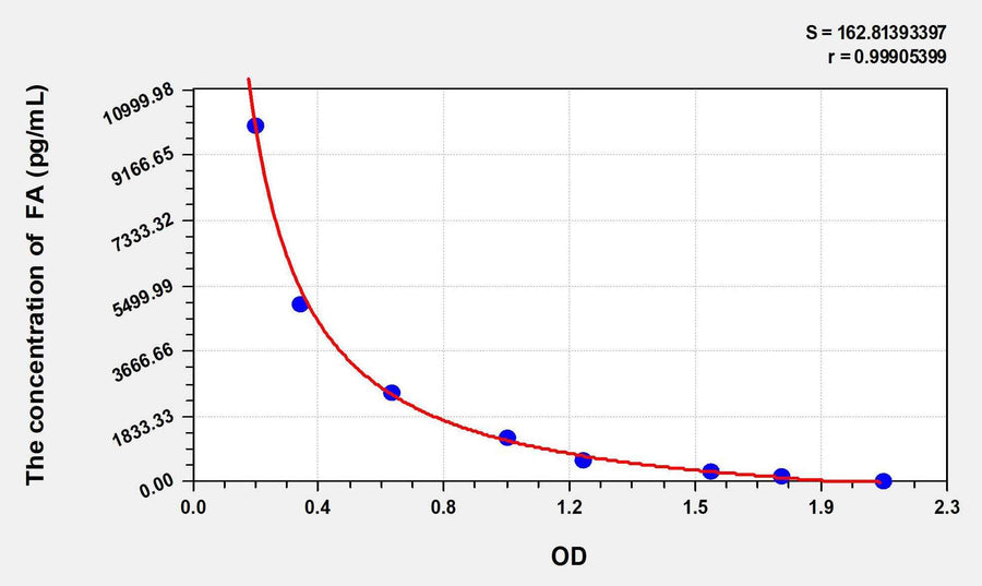 Human FA(Folic Acid) ELISA Kit