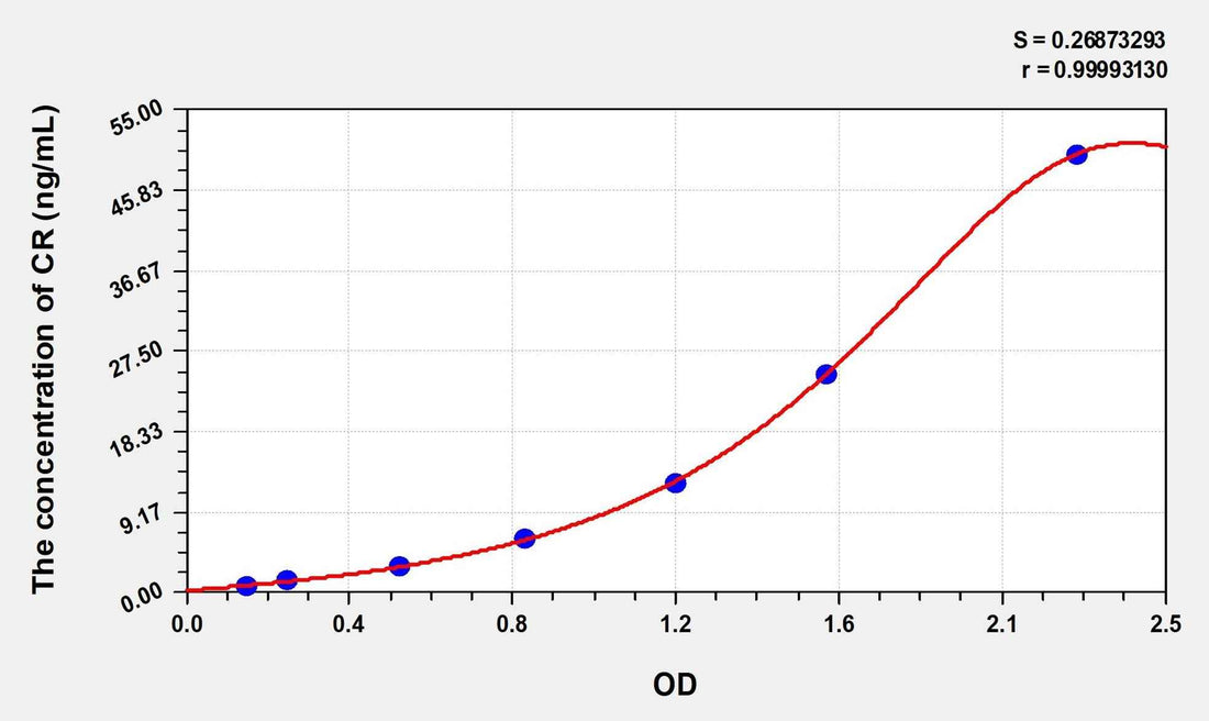 Rat CR(Calretinin) Microsample ELISA Kit