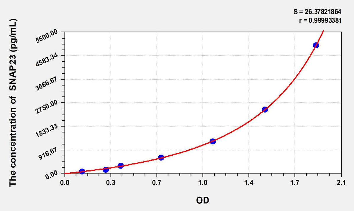 Human SNAP23(Synaptosomal-associated protein 23) ELISA Kit