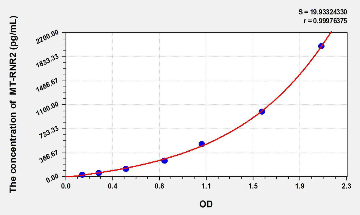 Human MT-RNR2(Putative humanin peptide) ELISA Kit