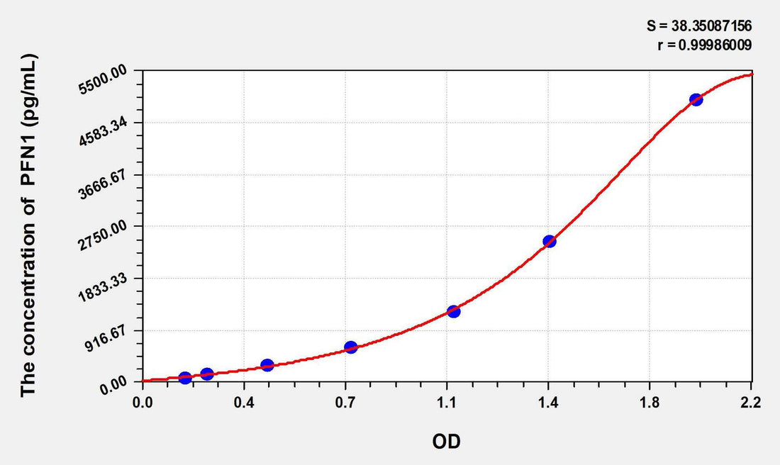 Cattle PFN1(Profilin 1) ELISA Kit