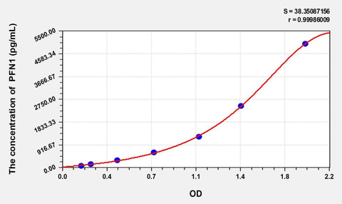 Cattle PFN1(Profilin 1) ELISA Kit
