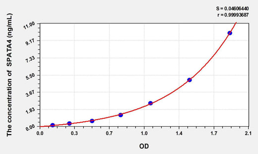 Cattle SPATA4(Spermatogenesis-associated protein 4) ELISA Kit
