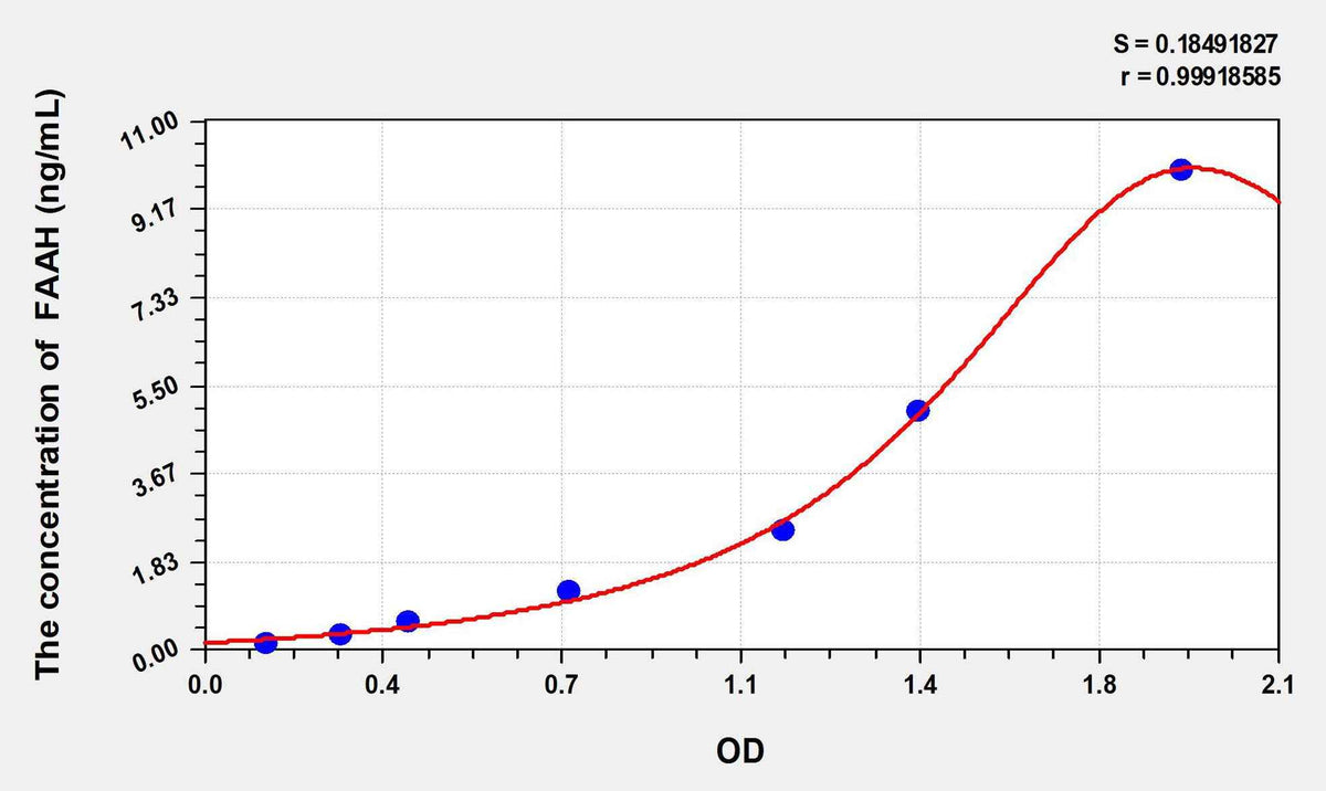 Mouse FAAH(Fatty Acid Amide Hydrolase) ELISA Kit