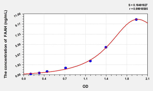 Mouse FAAH(Fatty Acid Amide Hydrolase) ELISA Kit