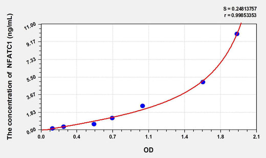 Human NFATC1(Nuclear Factor Of Activated T-Cells, Cytoplasmic 1) ELISA Kit
