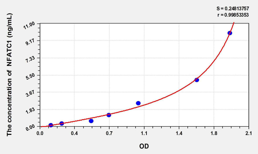 Human NFATC1(Nuclear Factor Of Activated T-Cells, Cytoplasmic 1) ELISA Kit