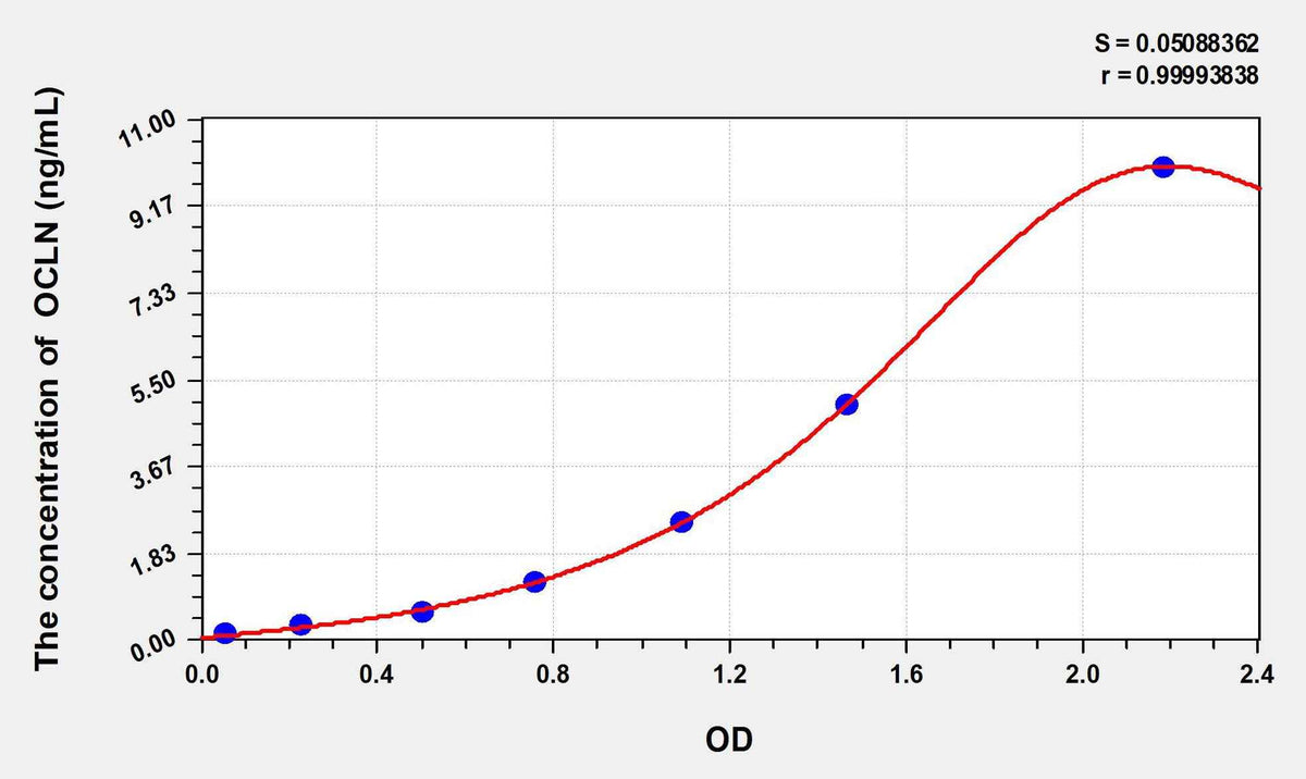 Pig OCLN(Occludin) ELISA Kit