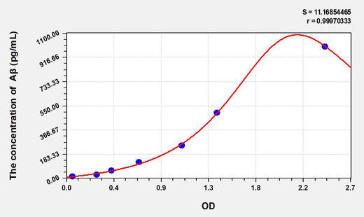 Rat Aβ(Total Amyloid Beta Peptide) ELISA Kit