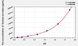 Rat Gamma secretase ELISA Kit