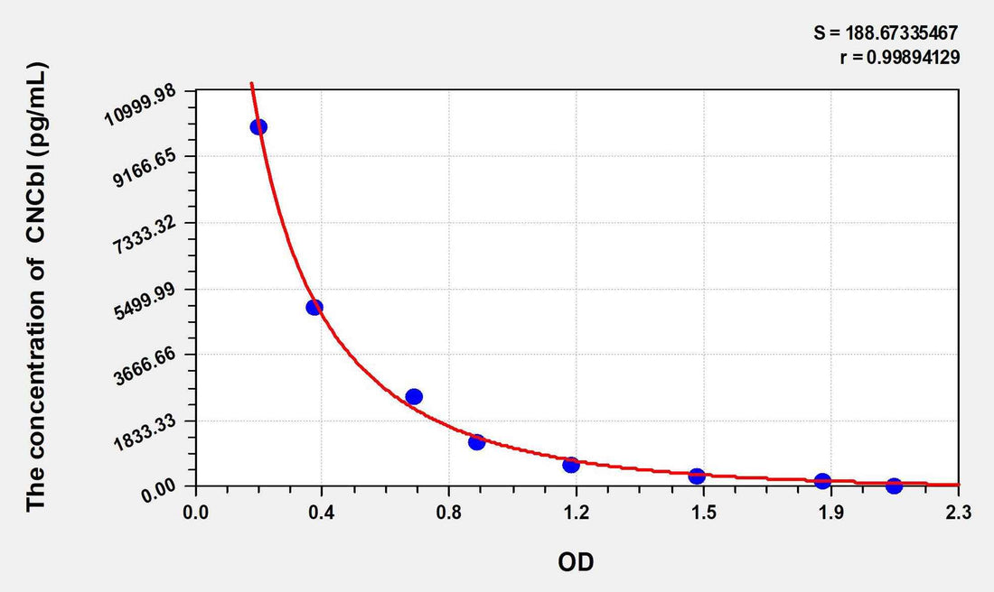 Human CNCbl(Cyanocobalamin) ELISA Kit