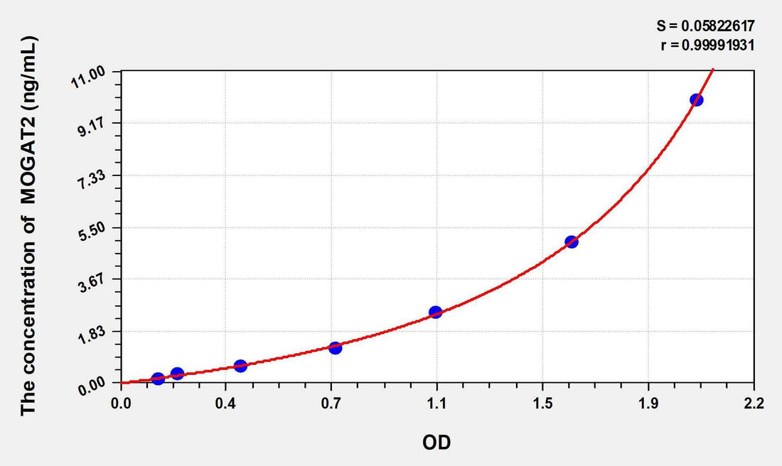 Rat MOGAT2(Monoacylglycerol-O-acyltransferase 2) ELISA Kit