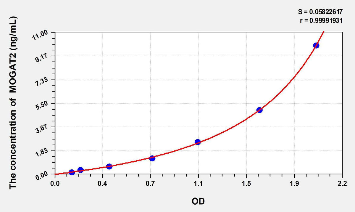 Rat MOGAT2(Monoacylglycerol-O-acyltransferase 2) ELISA Kit