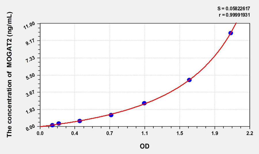 Rat MOGAT2(Monoacylglycerol-O-acyltransferase 2) ELISA Kit
