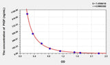 Human PIGF(Phosphatidylinositol-glycan biosynthesis class F protein) ELISA Kit