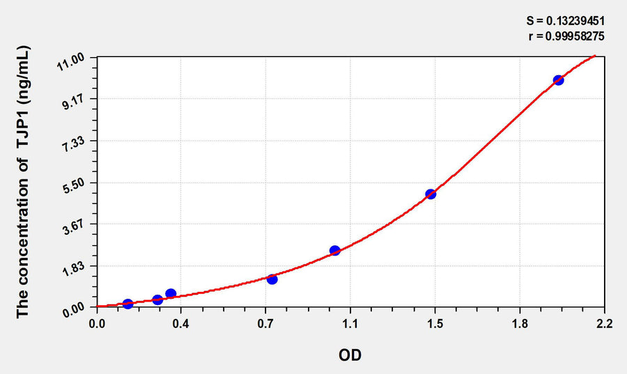 Mouse TJP1(Tight Junction Protein 1) ELISA Kit 96T*5