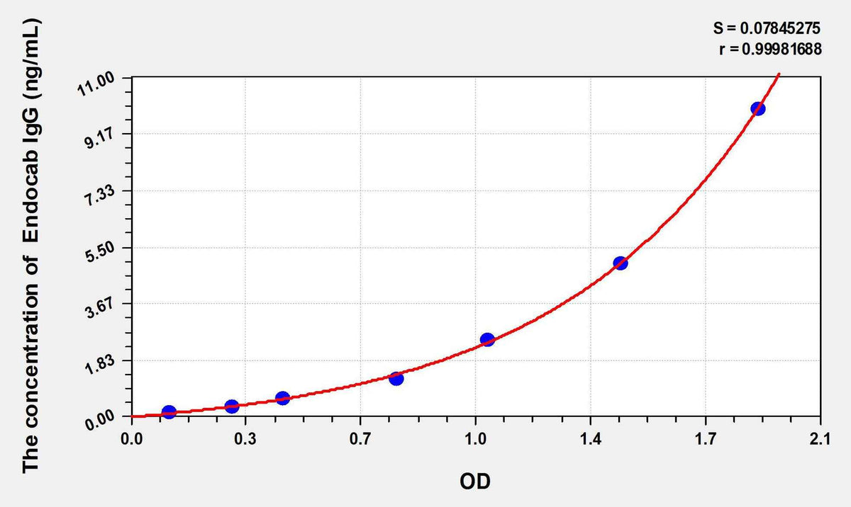 Human Endocab IgG ELISA Kit