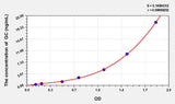 Rat GC(Glucocorticoid) ELISA Kit