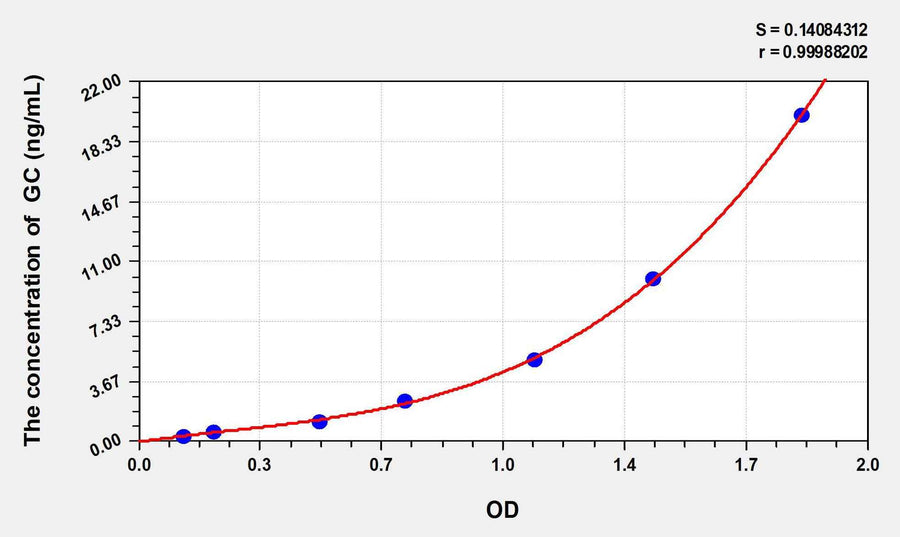 Rat GC(Glucocorticoid) ELISA Kit
