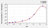 Human JUN(V-Jun Sarcoma Virus 17 Oncogene Homolog) ELISA Kit