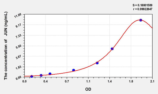 Human JUN(V-Jun Sarcoma Virus 17 Oncogene Homolog) ELISA Kit