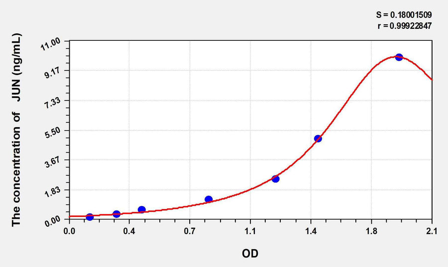 Human JUN(V-Jun Sarcoma Virus 17 Oncogene Homolog) ELISA Kit