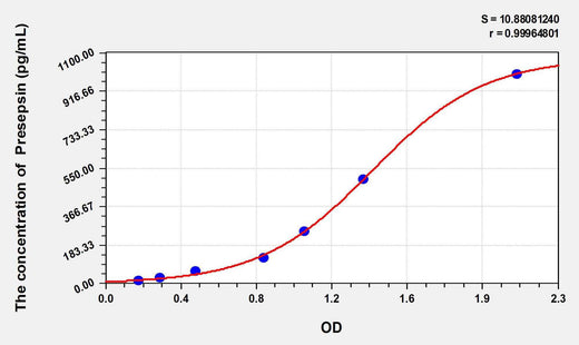 Mouse Presepsin(Presepsin) ELISA Kit