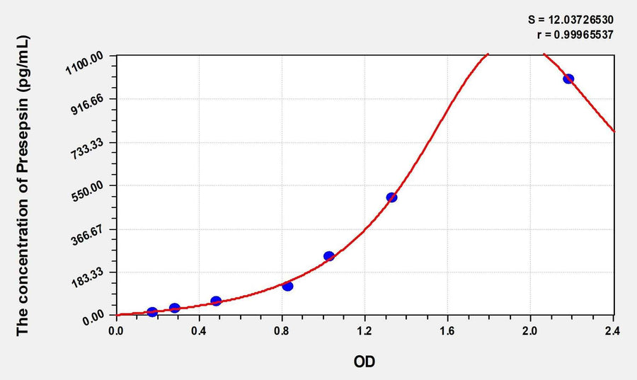 Mouse Presepsin(Presepsin) Microsample ELISA Kit