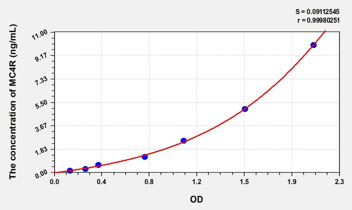 Rat MC4R(Melanocortin receptor 4) Microsample ELISA Kit