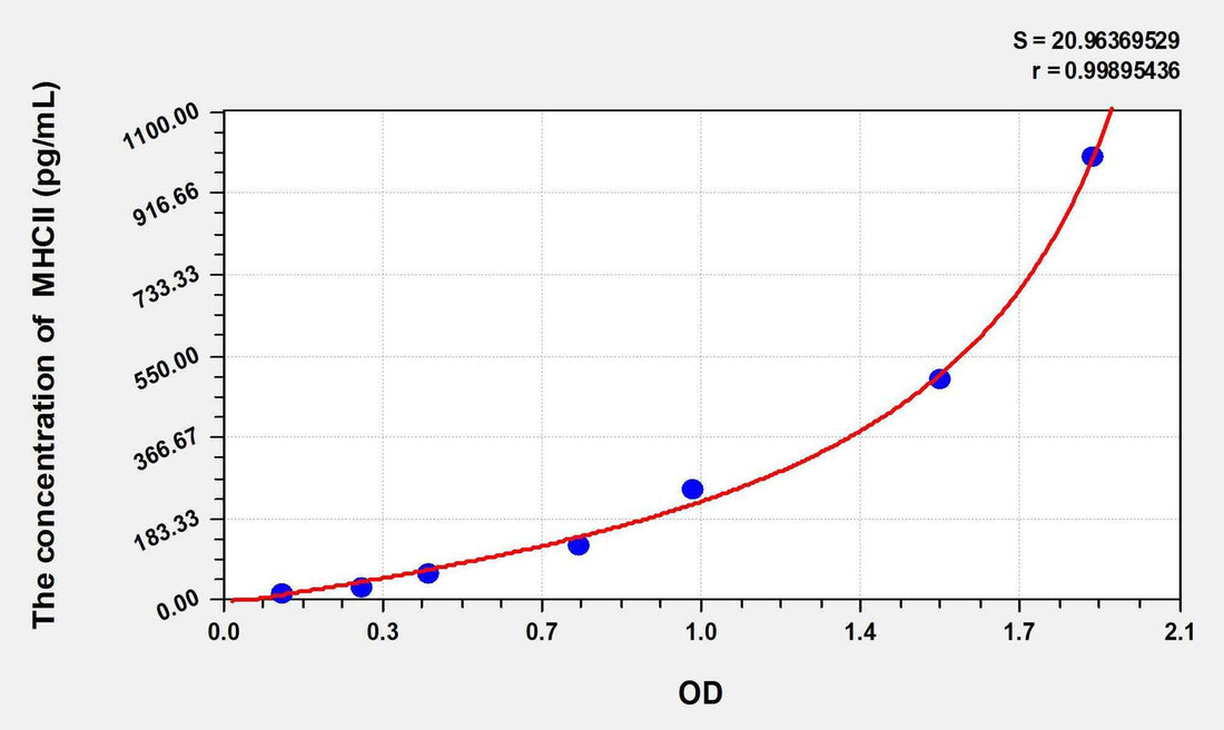 Rat MHCII(Major histocompatibility complex class II) ELISA Kit