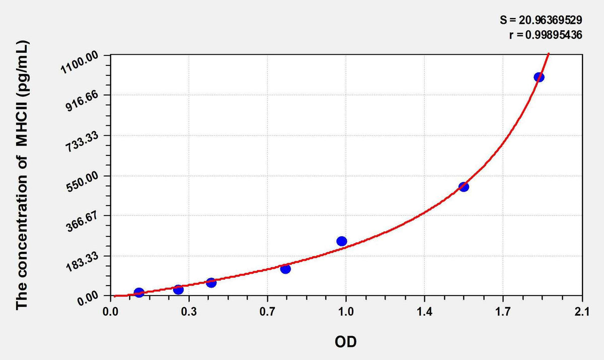 Rat MHCII(Major histocompatibility complex class II) ELISA Kit
