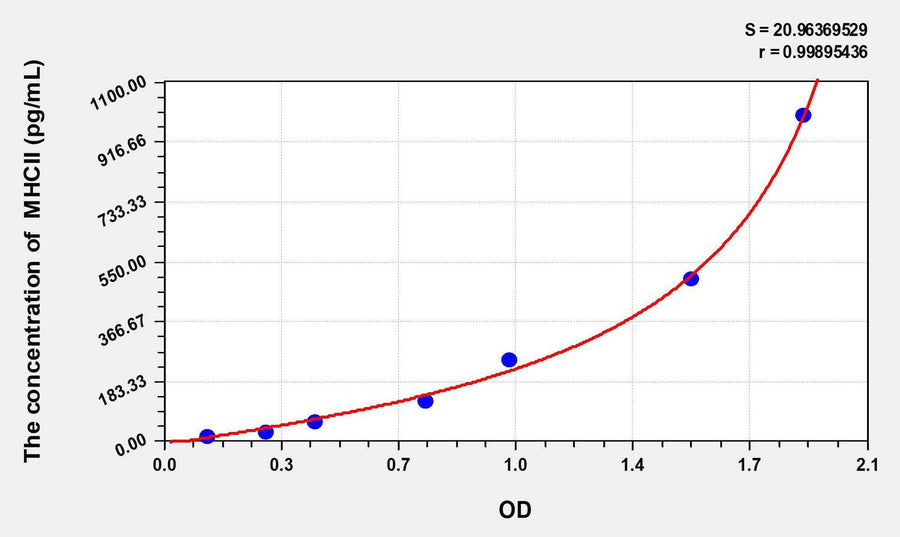 Rat MHCII(Major histocompatibility complex class II) ELISA Kit