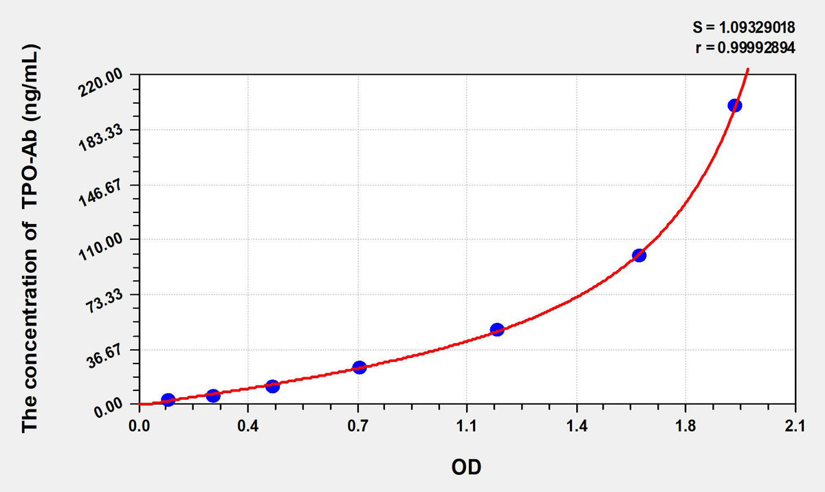 Human TPO-Ab(anti-Thyroid-Peroxidase antibody) ELISA Kit 96T*5
