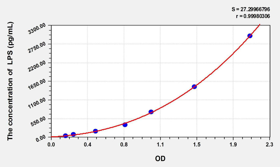 Human LPS(Lipopolysaccharide) ELISA Kit