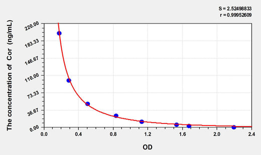 Pig Cor(Cortisol) ELISA Kit 96T*5
