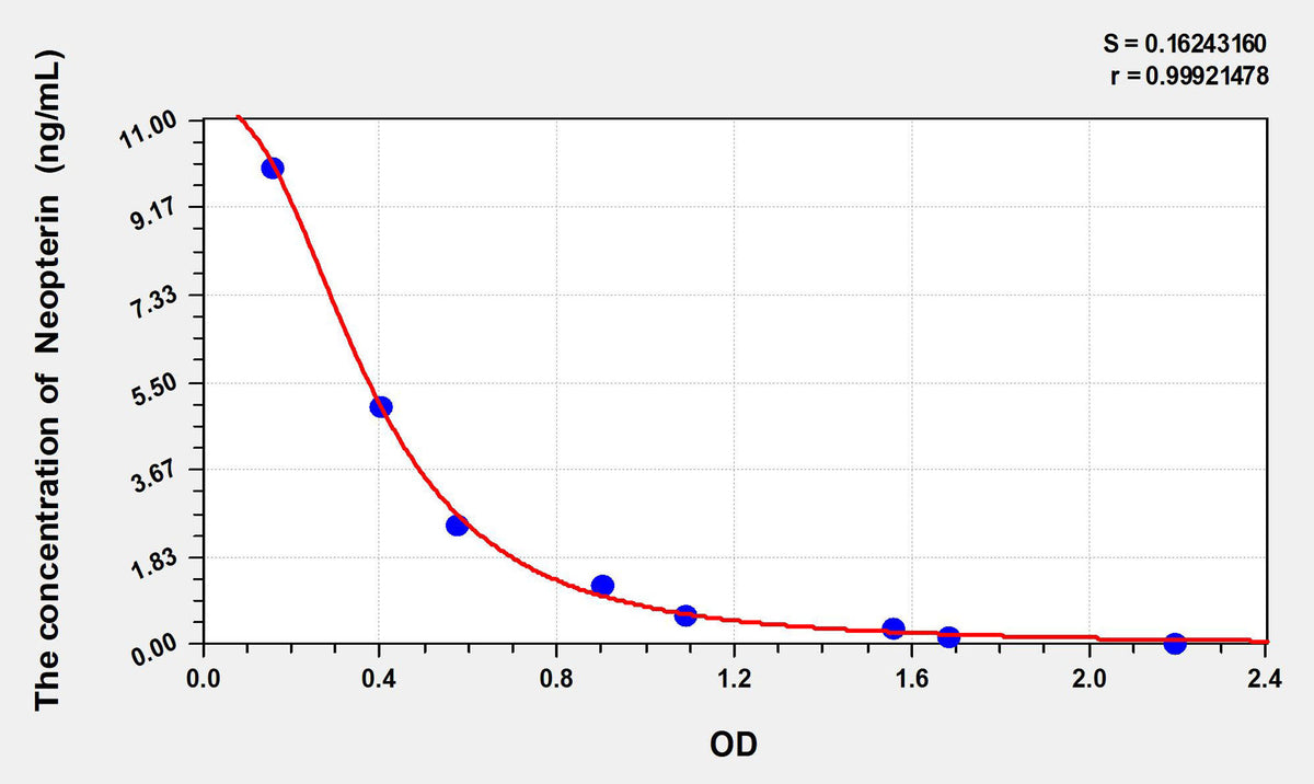 Human NPT(Neopterin) ELISA Kit 96T*5