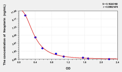 Human NPT(Neopterin) ELISA Kit 96T*5