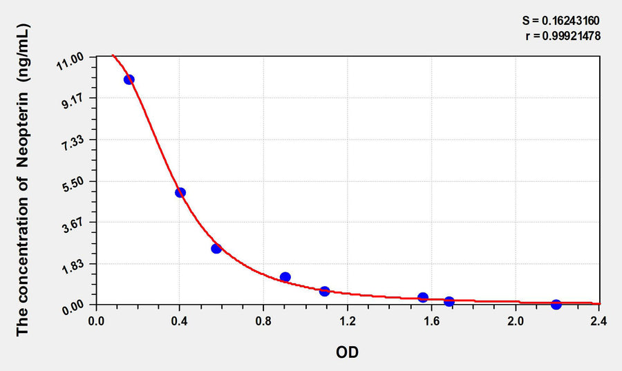 Human NPT(Neopterin) ELISA Kit 96T*5