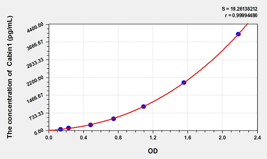 Rat Cabin1(Calcineurin-binding protein cabin-1) ELISA Kit 96T*5