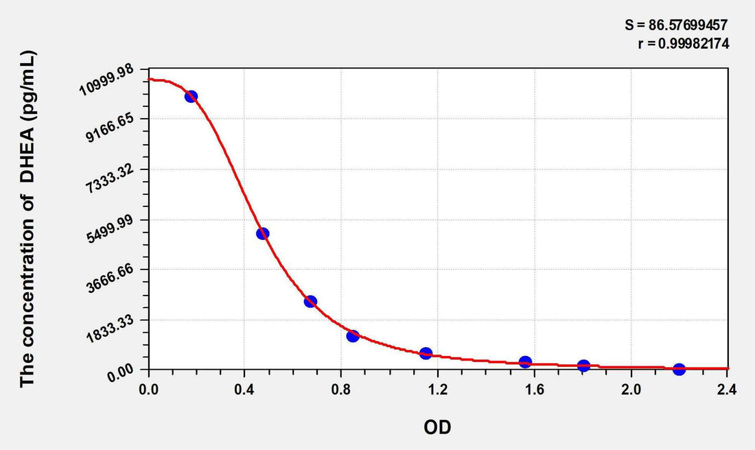 Goat DHEA(Dehydroepiandrosterone) ELISA Kit