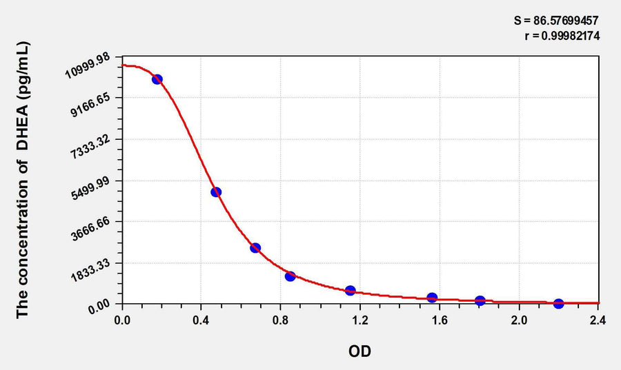 Goat DHEA(Dehydroepiandrosterone) ELISA Kit